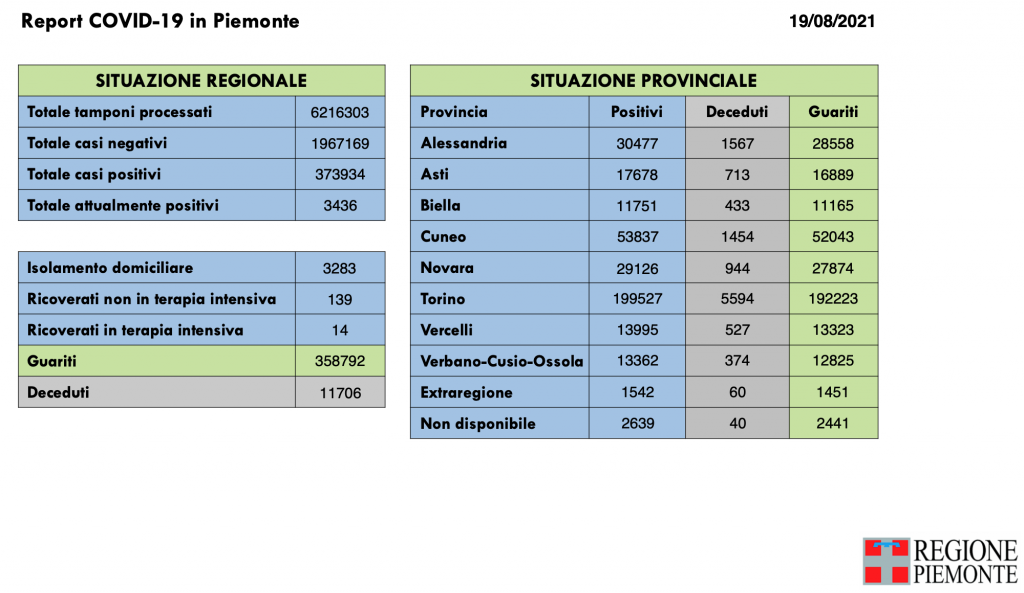 Covid: 373.934 contagi, 11.705 decessi, 358.792 pazienti guariti